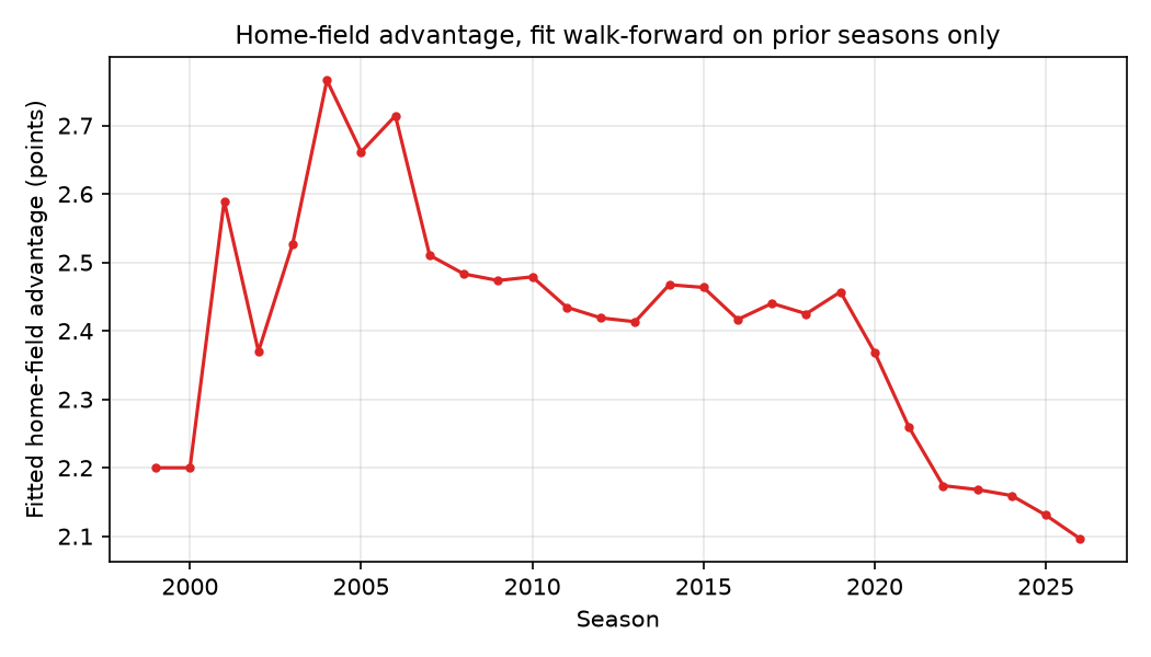 Home field advantage decline over time