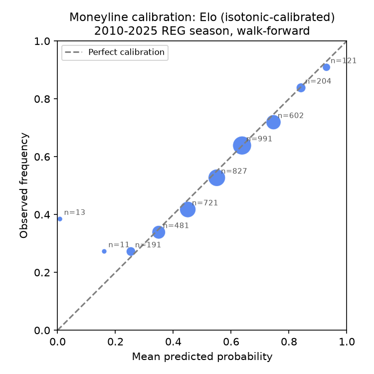Elo reliability diagram