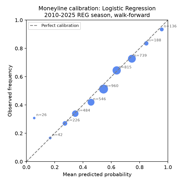 Logistic regression reliability diagram